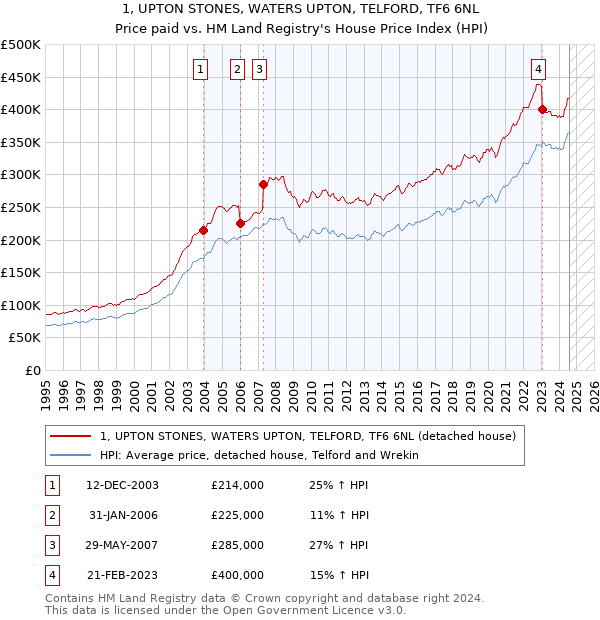 1, UPTON STONES, WATERS UPTON, TELFORD, TF6 6NL: Price paid vs HM Land Registry's House Price Index