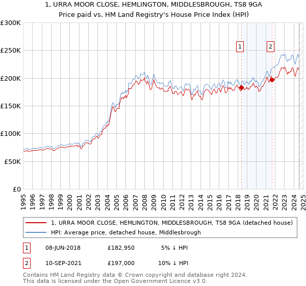 1, URRA MOOR CLOSE, HEMLINGTON, MIDDLESBROUGH, TS8 9GA: Price paid vs HM Land Registry's House Price Index