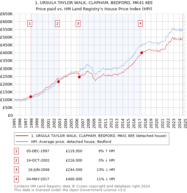 1, URSULA TAYLOR WALK, CLAPHAM, BEDFORD, MK41 6EE: Price paid vs HM Land Registry's House Price Index