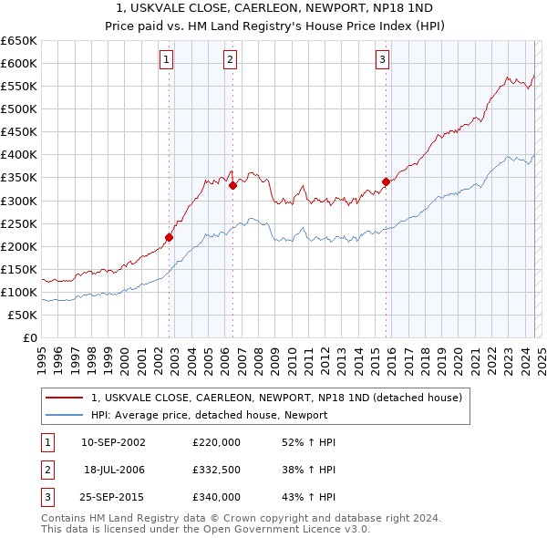 1, USKVALE CLOSE, CAERLEON, NEWPORT, NP18 1ND: Price paid vs HM Land Registry's House Price Index