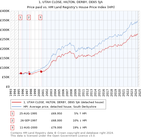 1, UTAH CLOSE, HILTON, DERBY, DE65 5JA: Price paid vs HM Land Registry's House Price Index