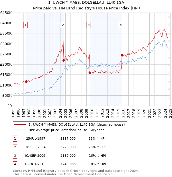 1, UWCH Y MAES, DOLGELLAU, LL40 1GA: Price paid vs HM Land Registry's House Price Index