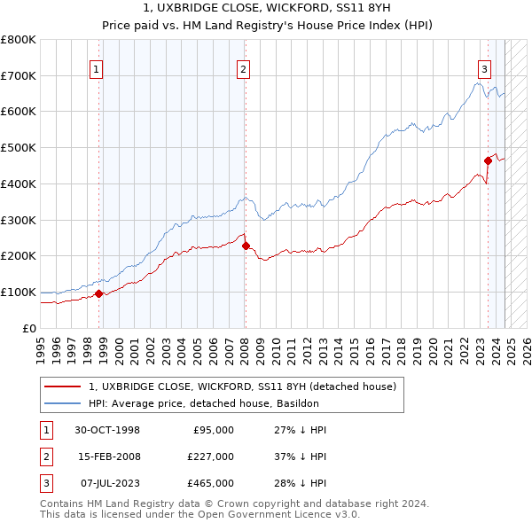 1, UXBRIDGE CLOSE, WICKFORD, SS11 8YH: Price paid vs HM Land Registry's House Price Index