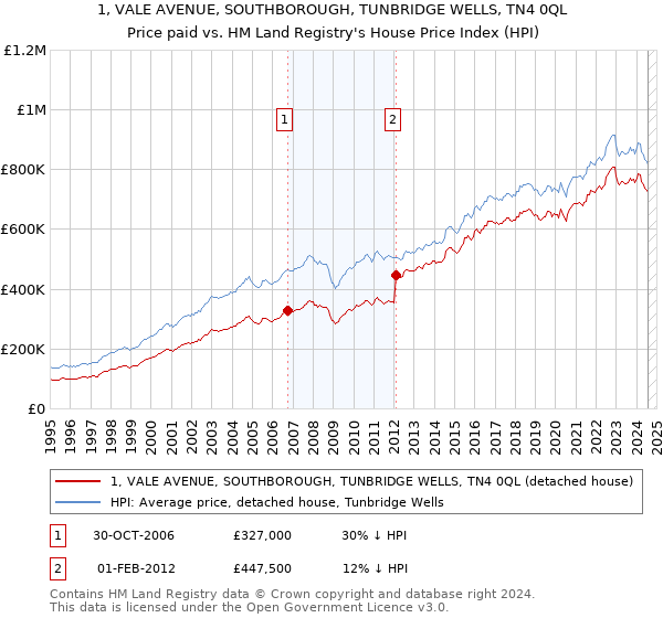 1, VALE AVENUE, SOUTHBOROUGH, TUNBRIDGE WELLS, TN4 0QL: Price paid vs HM Land Registry's House Price Index