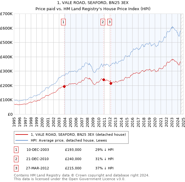 1, VALE ROAD, SEAFORD, BN25 3EX: Price paid vs HM Land Registry's House Price Index