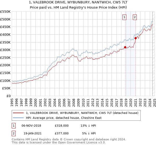 1, VALEBROOK DRIVE, WYBUNBURY, NANTWICH, CW5 7LT: Price paid vs HM Land Registry's House Price Index