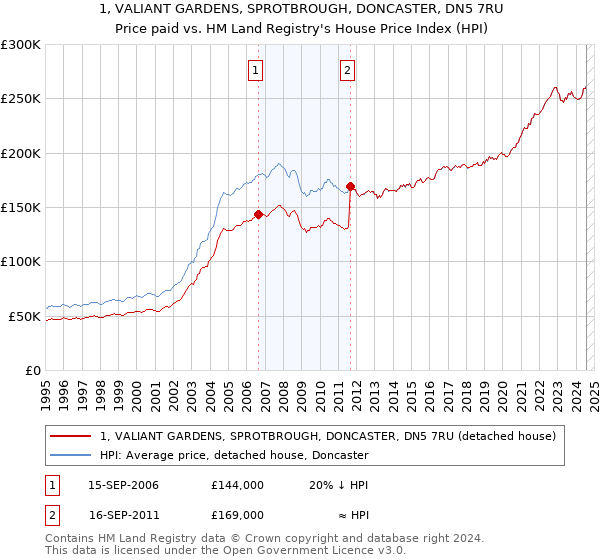 1, VALIANT GARDENS, SPROTBROUGH, DONCASTER, DN5 7RU: Price paid vs HM Land Registry's House Price Index