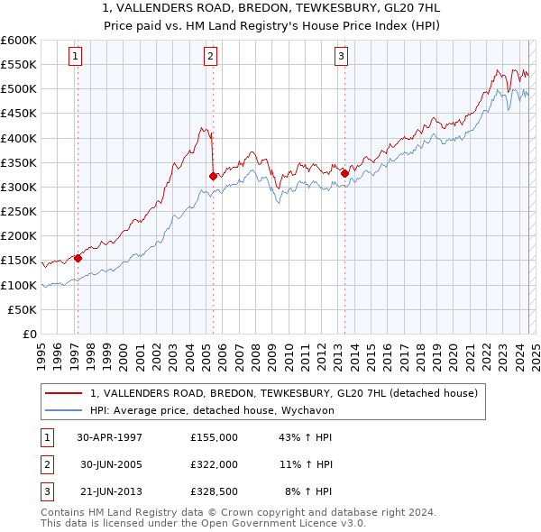 1, VALLENDERS ROAD, BREDON, TEWKESBURY, GL20 7HL: Price paid vs HM Land Registry's House Price Index