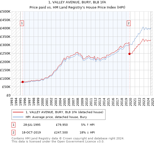 1, VALLEY AVENUE, BURY, BL8 1FA: Price paid vs HM Land Registry's House Price Index