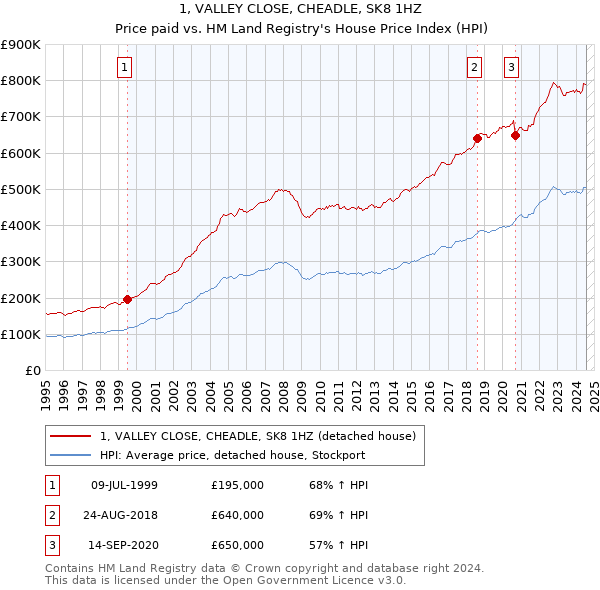 1, VALLEY CLOSE, CHEADLE, SK8 1HZ: Price paid vs HM Land Registry's House Price Index