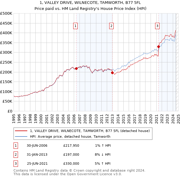 1, VALLEY DRIVE, WILNECOTE, TAMWORTH, B77 5FL: Price paid vs HM Land Registry's House Price Index