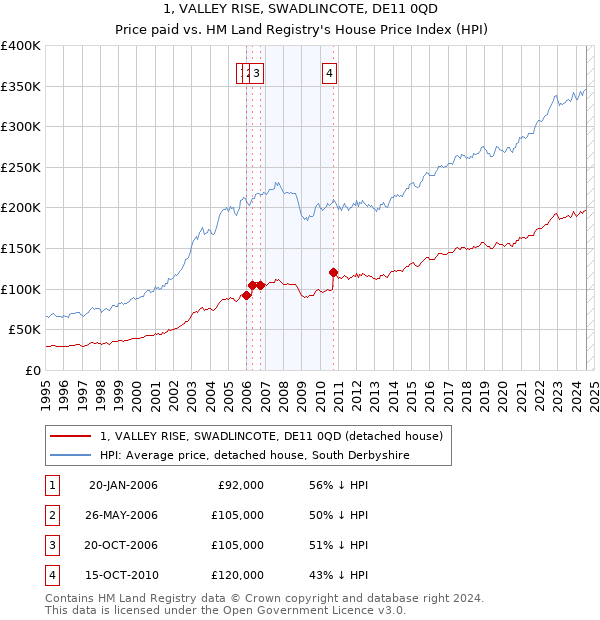 1, VALLEY RISE, SWADLINCOTE, DE11 0QD: Price paid vs HM Land Registry's House Price Index