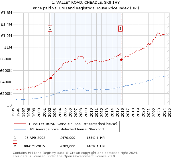 1, VALLEY ROAD, CHEADLE, SK8 1HY: Price paid vs HM Land Registry's House Price Index