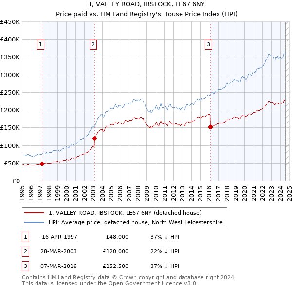 1, VALLEY ROAD, IBSTOCK, LE67 6NY: Price paid vs HM Land Registry's House Price Index