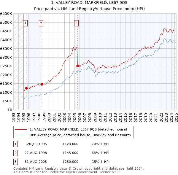 1, VALLEY ROAD, MARKFIELD, LE67 9QS: Price paid vs HM Land Registry's House Price Index