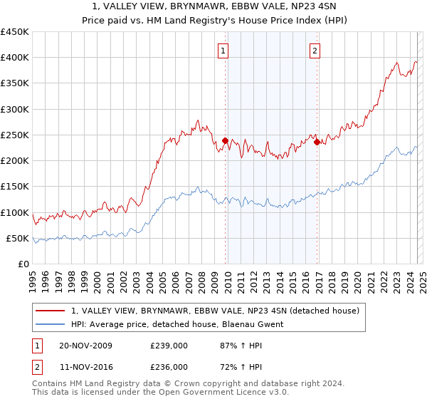 1, VALLEY VIEW, BRYNMAWR, EBBW VALE, NP23 4SN: Price paid vs HM Land Registry's House Price Index