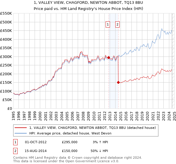 1, VALLEY VIEW, CHAGFORD, NEWTON ABBOT, TQ13 8BU: Price paid vs HM Land Registry's House Price Index