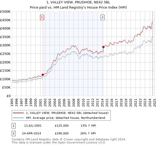 1, VALLEY VIEW, PRUDHOE, NE42 5BL: Price paid vs HM Land Registry's House Price Index