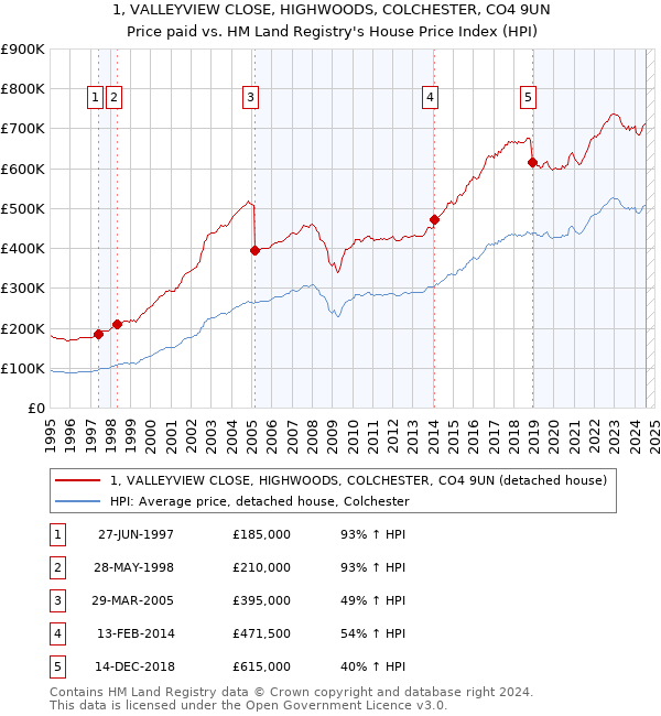 1, VALLEYVIEW CLOSE, HIGHWOODS, COLCHESTER, CO4 9UN: Price paid vs HM Land Registry's House Price Index