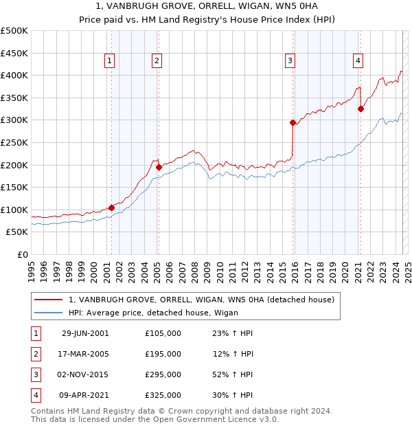 1, VANBRUGH GROVE, ORRELL, WIGAN, WN5 0HA: Price paid vs HM Land Registry's House Price Index