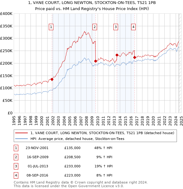 1, VANE COURT, LONG NEWTON, STOCKTON-ON-TEES, TS21 1PB: Price paid vs HM Land Registry's House Price Index