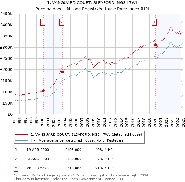 1, VANGUARD COURT, SLEAFORD, NG34 7WL: Price paid vs HM Land Registry's House Price Index