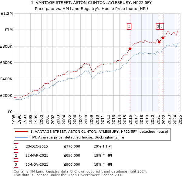 1, VANTAGE STREET, ASTON CLINTON, AYLESBURY, HP22 5FY: Price paid vs HM Land Registry's House Price Index