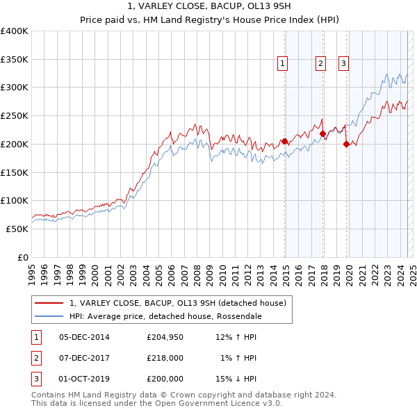 1, VARLEY CLOSE, BACUP, OL13 9SH: Price paid vs HM Land Registry's House Price Index