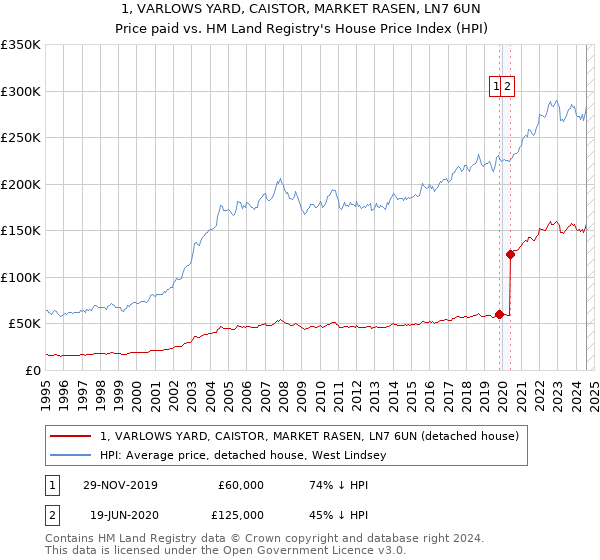 1, VARLOWS YARD, CAISTOR, MARKET RASEN, LN7 6UN: Price paid vs HM Land Registry's House Price Index