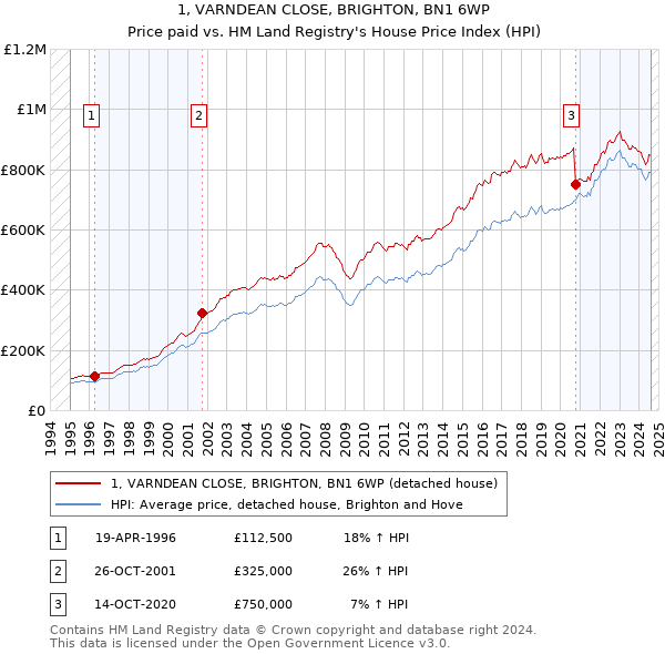 1, VARNDEAN CLOSE, BRIGHTON, BN1 6WP: Price paid vs HM Land Registry's House Price Index