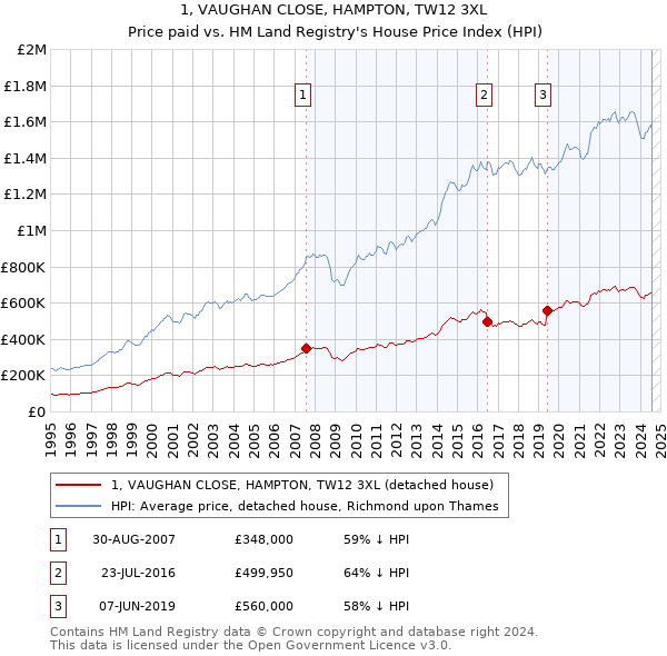 1, VAUGHAN CLOSE, HAMPTON, TW12 3XL: Price paid vs HM Land Registry's House Price Index