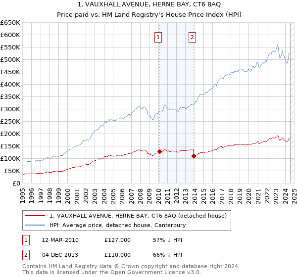 1, VAUXHALL AVENUE, HERNE BAY, CT6 8AQ: Price paid vs HM Land Registry's House Price Index