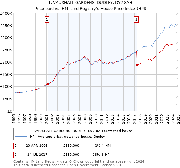 1, VAUXHALL GARDENS, DUDLEY, DY2 8AH: Price paid vs HM Land Registry's House Price Index