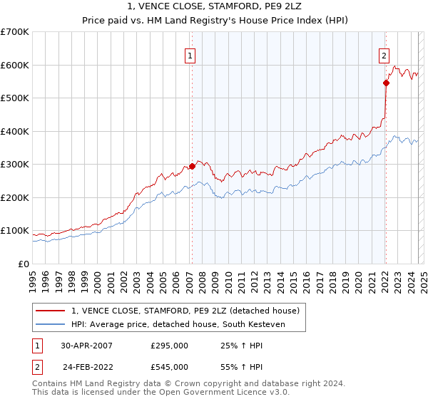 1, VENCE CLOSE, STAMFORD, PE9 2LZ: Price paid vs HM Land Registry's House Price Index