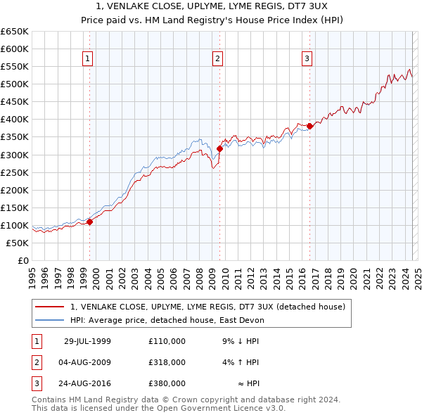 1, VENLAKE CLOSE, UPLYME, LYME REGIS, DT7 3UX: Price paid vs HM Land Registry's House Price Index