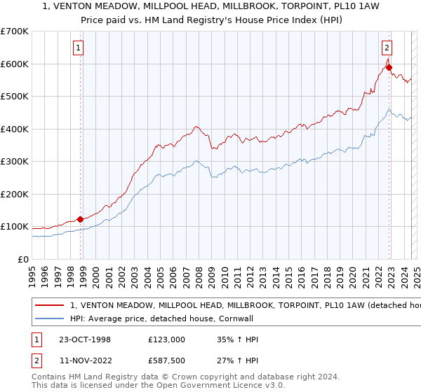 1, VENTON MEADOW, MILLPOOL HEAD, MILLBROOK, TORPOINT, PL10 1AW: Price paid vs HM Land Registry's House Price Index