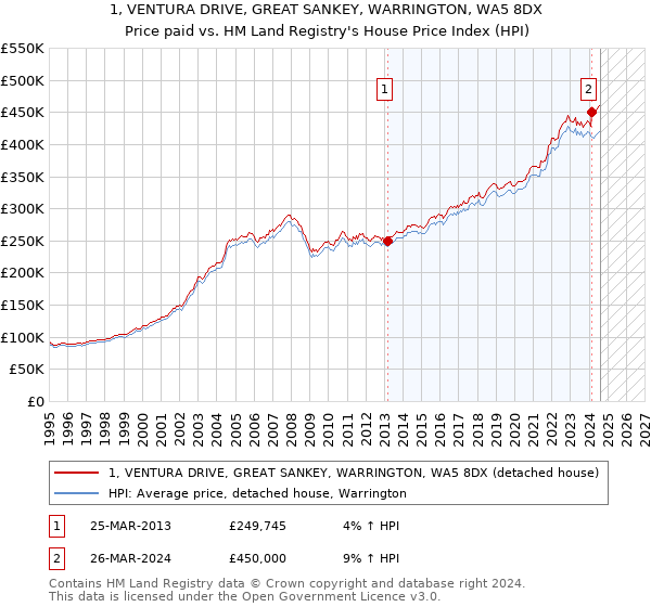 1, VENTURA DRIVE, GREAT SANKEY, WARRINGTON, WA5 8DX: Price paid vs HM Land Registry's House Price Index