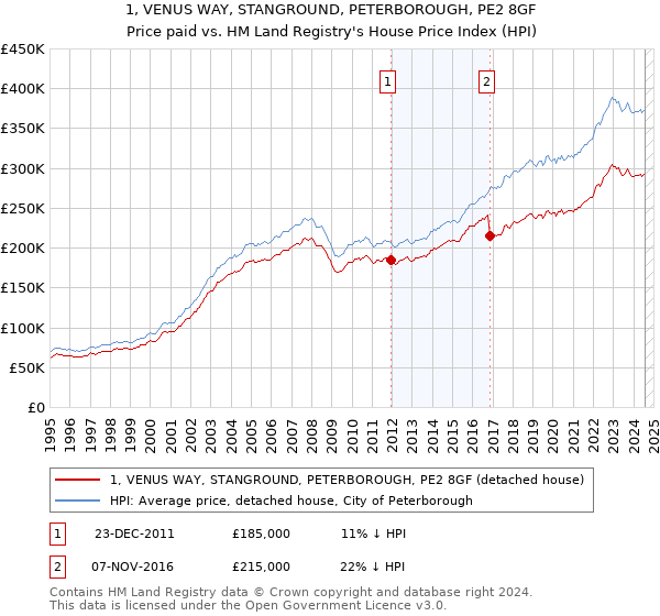 1, VENUS WAY, STANGROUND, PETERBOROUGH, PE2 8GF: Price paid vs HM Land Registry's House Price Index