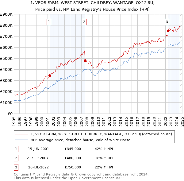 1, VEOR FARM, WEST STREET, CHILDREY, WANTAGE, OX12 9UJ: Price paid vs HM Land Registry's House Price Index