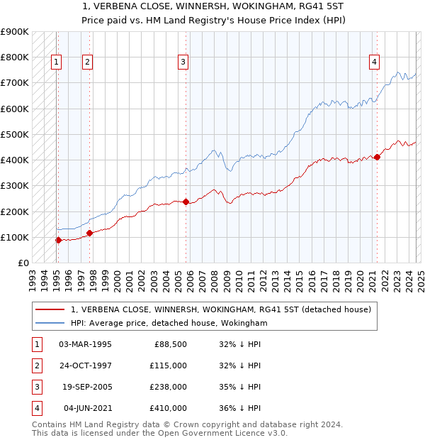 1, VERBENA CLOSE, WINNERSH, WOKINGHAM, RG41 5ST: Price paid vs HM Land Registry's House Price Index