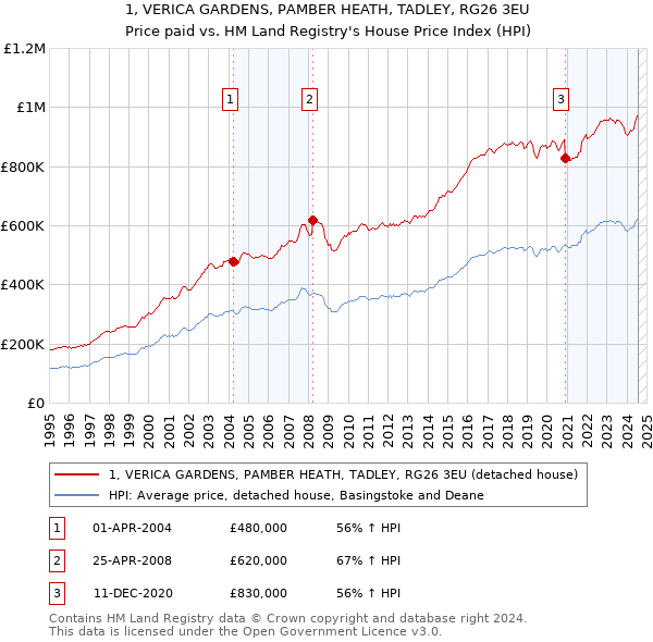 1, VERICA GARDENS, PAMBER HEATH, TADLEY, RG26 3EU: Price paid vs HM Land Registry's House Price Index