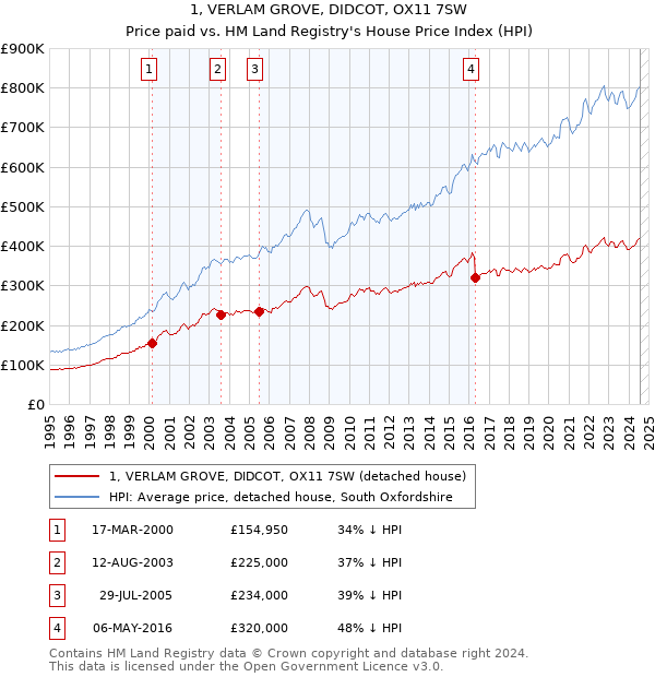 1, VERLAM GROVE, DIDCOT, OX11 7SW: Price paid vs HM Land Registry's House Price Index