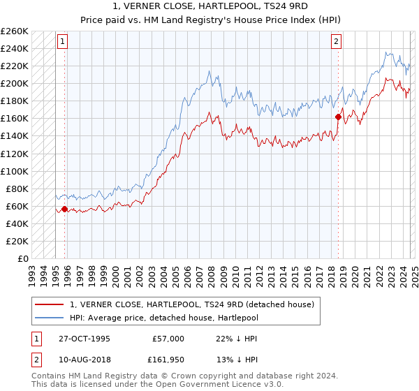 1, VERNER CLOSE, HARTLEPOOL, TS24 9RD: Price paid vs HM Land Registry's House Price Index