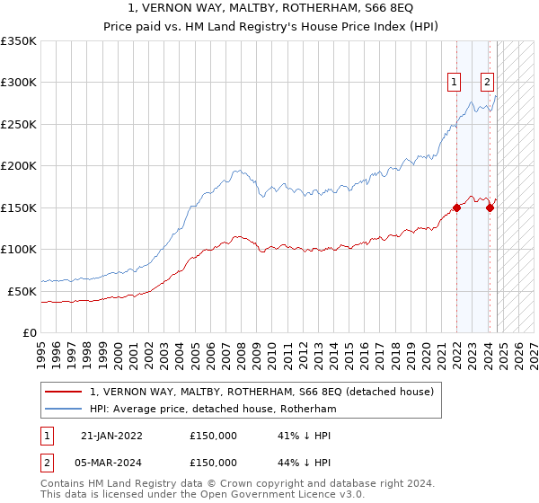 1, VERNON WAY, MALTBY, ROTHERHAM, S66 8EQ: Price paid vs HM Land Registry's House Price Index