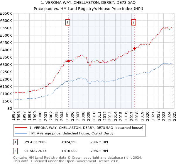 1, VERONA WAY, CHELLASTON, DERBY, DE73 5AQ: Price paid vs HM Land Registry's House Price Index