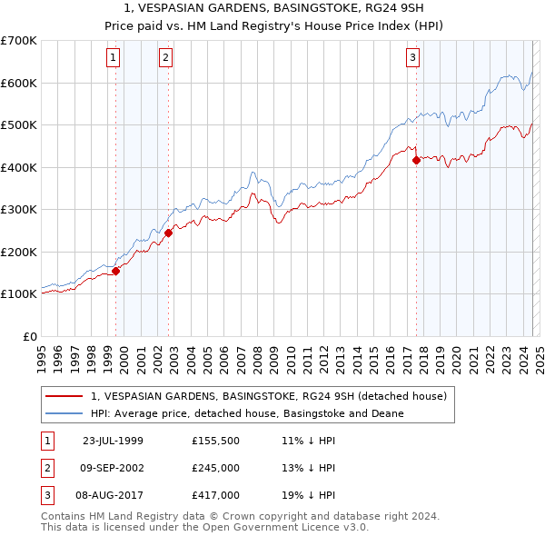 1, VESPASIAN GARDENS, BASINGSTOKE, RG24 9SH: Price paid vs HM Land Registry's House Price Index