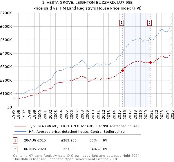 1, VESTA GROVE, LEIGHTON BUZZARD, LU7 9SE: Price paid vs HM Land Registry's House Price Index