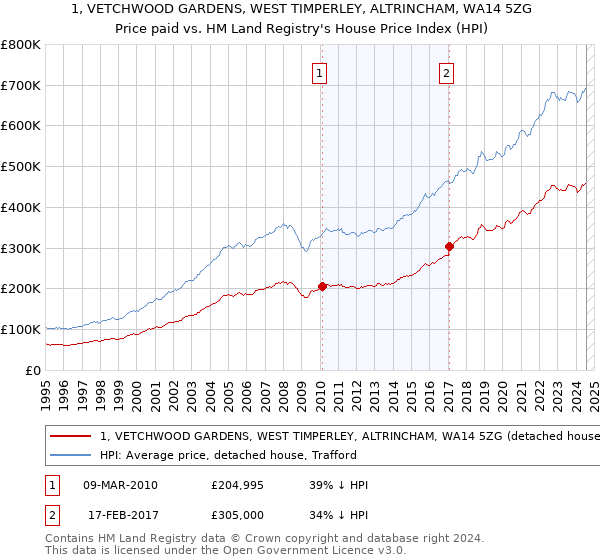 1, VETCHWOOD GARDENS, WEST TIMPERLEY, ALTRINCHAM, WA14 5ZG: Price paid vs HM Land Registry's House Price Index