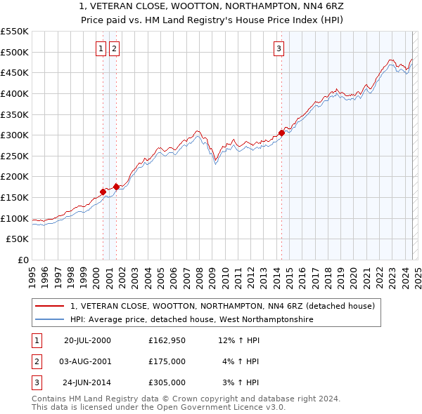 1, VETERAN CLOSE, WOOTTON, NORTHAMPTON, NN4 6RZ: Price paid vs HM Land Registry's House Price Index