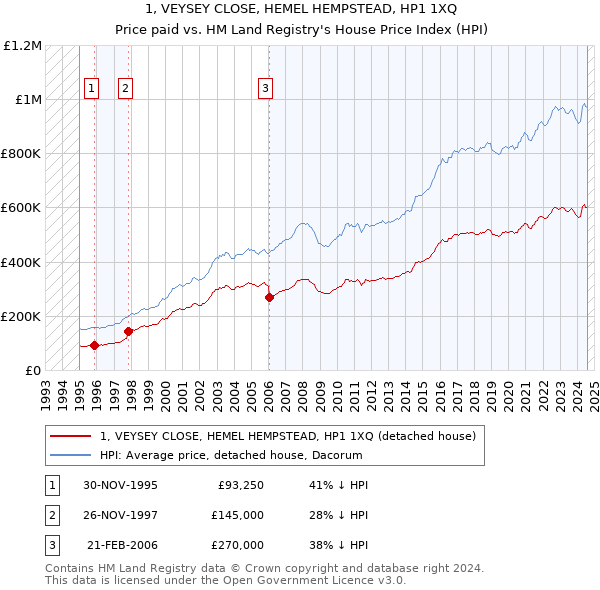 1, VEYSEY CLOSE, HEMEL HEMPSTEAD, HP1 1XQ: Price paid vs HM Land Registry's House Price Index